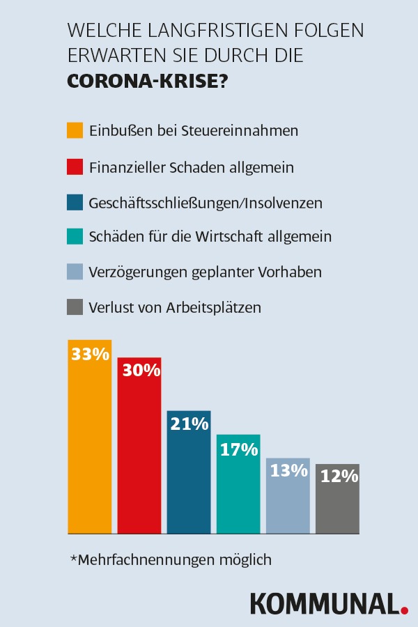 Coronavirus: Kommunen fürchten finanziellen Zusammenbruch / Repräsentative Umfrage: Rathäuser hatten nur selten Notfallpläne / Service in fast allen Städten und Gemeinden deutlich heruntergefahren (FOTO)