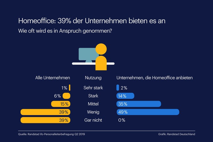 Randstad Studie: So sind deutsche Unternehmen fürs Arbeiten im Home Office gerüstet (FOTO)