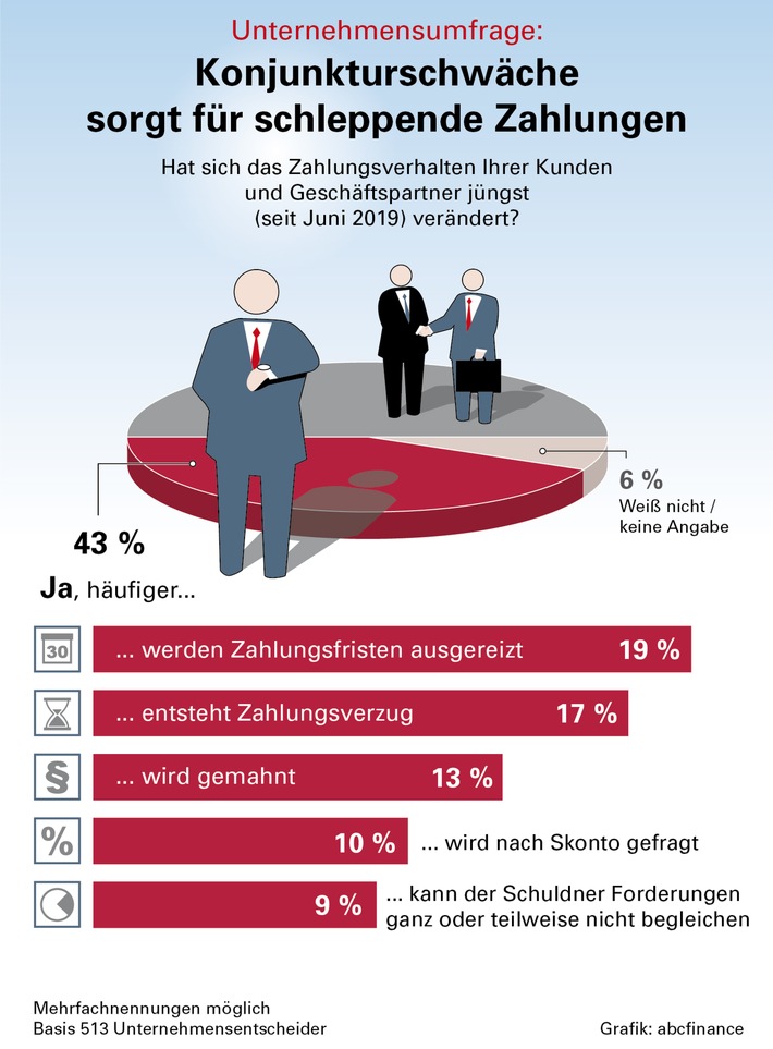 Geld sofort für offene Rechnungen / Warum Factoring das Gebot der Stunde ist (FOTO)
