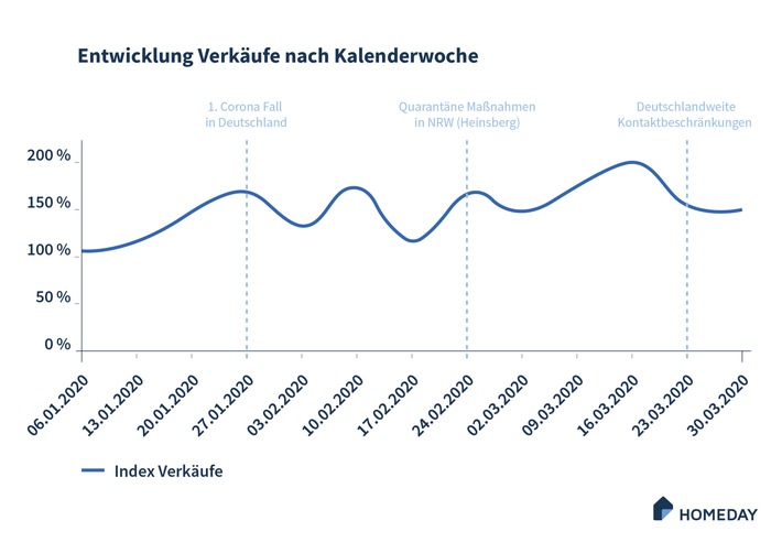 Homeday CEO verzeichnet Immobilientransaktionen trotz Kontaktbeschränkungen: „Der Immobilienmarkt ist nicht eingefroren!“ (FOTO)
