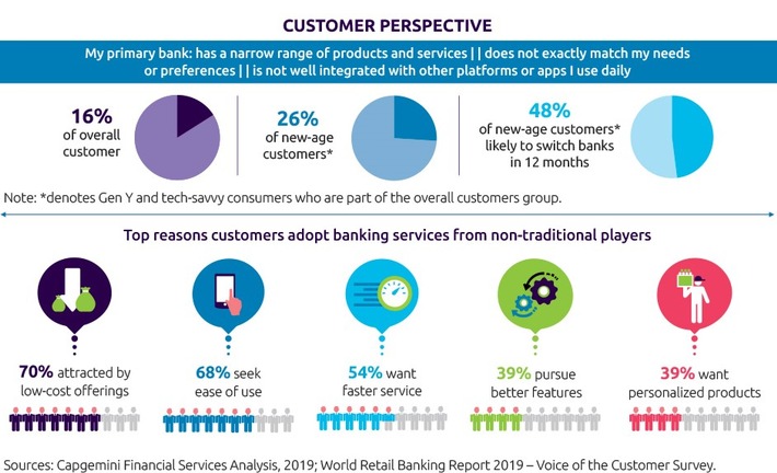 World FinTech Report 2020: Für Banken ist die Zusammenarbeit mit FinTechs jetzt noch wichtiger zur Optimierung der Kundenorientierung (FOTO)