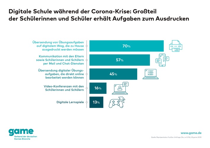 Digitale Schule: Großteil der Schülerinnen und Schüler erhält Aufgaben zum Ausdrucken (FOTO)
