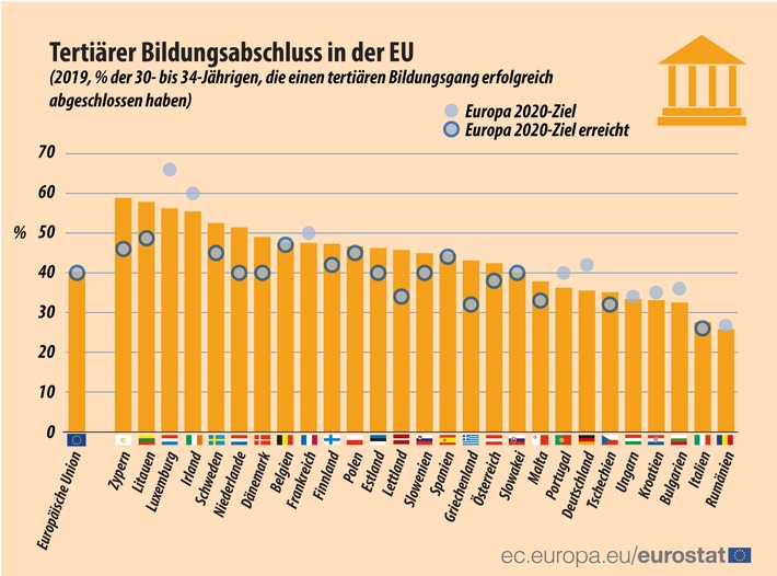 Europa 2020-Bildungsindikatoren im Jahr 2019: Die EU hat das Ziel für den Anteil der 30- bis 34-Jährigen mit tertiärem Bildungsabschluss erreicht (FOTO)
