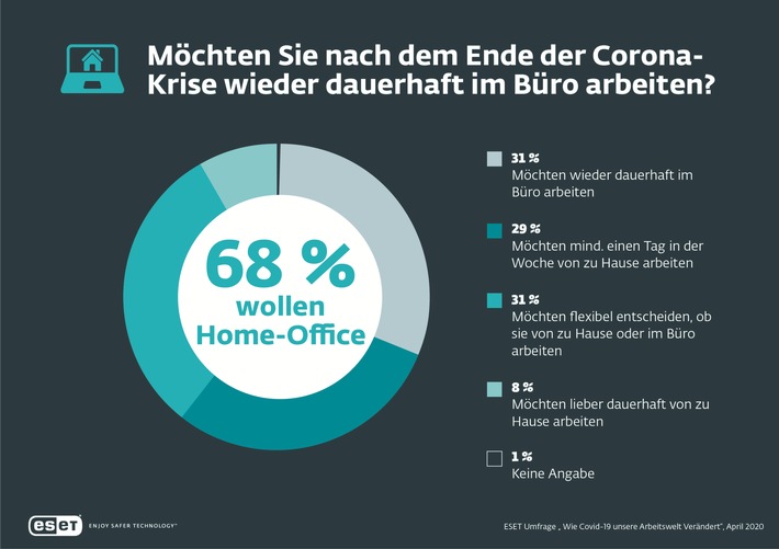 Corona-Effekt: 68 Prozent der Beschäftigten wollen nach der Krise nicht dauerhaft zurück ins Büro (FOTO)
