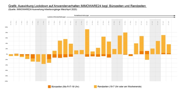 Mit Immoware24 erfolgreich durch die Corona-Krise / So hat sich der Arbeitsalltag vieler Hausverwalter geändert (FOTO)