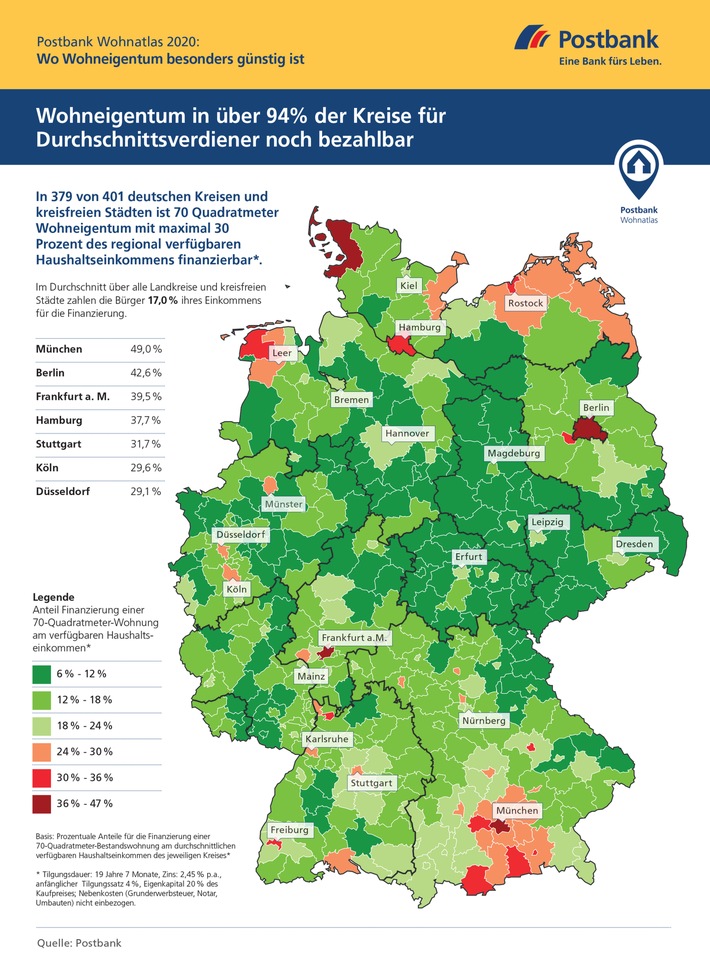 Postbank Wohnatlas 2020 / Hier fahren Wohnungskäufer günstiger als Mieter / Experten analysieren bundesweit Kauf- und Mietpreise / Finanzielle Belastung durch Wohnkosten nimmt zu (FOTO)