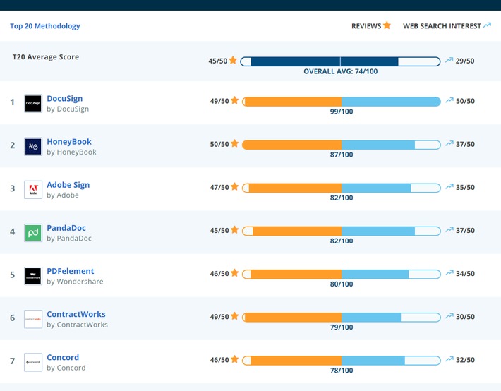 PDFelement gelingt Sprung in die Top 20-Liste für Vertragsmanagement-Software von Capterra (FOTO)