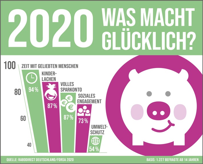 forsa-Studie bestätigt: Das Gemeinschaftsgefühl der Deutschen wächst / Vor allem Jugendliche macht es glücklicher, einen positiven Beitrag zur Gesellschaft zu leisten anstatt teure Dinge zu kaufen (FOTO)