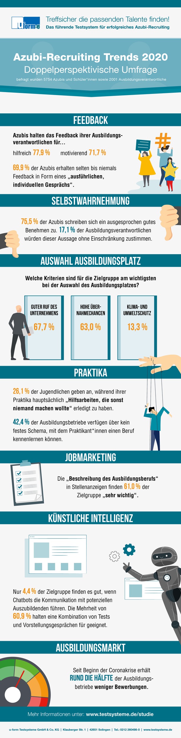 Duale Ausbildung: Berufsschule als Schwachpunkt / Studie Azubi-Recruiting Trends 2020 von u-form Testsysteme zeigt Art des Lernens als größtes Defizit (FOTO)