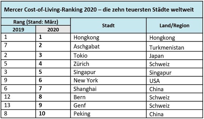 Mercer Cost-of-Living-Ranking 2020: Städte in Asien und der Schweiz zählen zu den teuersten Standorten für ins Ausland entsandte Mitarbeiter (FOTO)