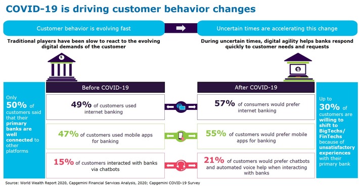 World Retail Banking Report 2020 – Kunden stellen höhere Anforderungen an digitale Angebote von Banken: 57 Prozent präferieren jetzt Internet Banking (FOTO)