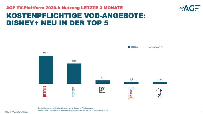 Nutzung von Video-on-Demand steigt weiter an (FOTO)