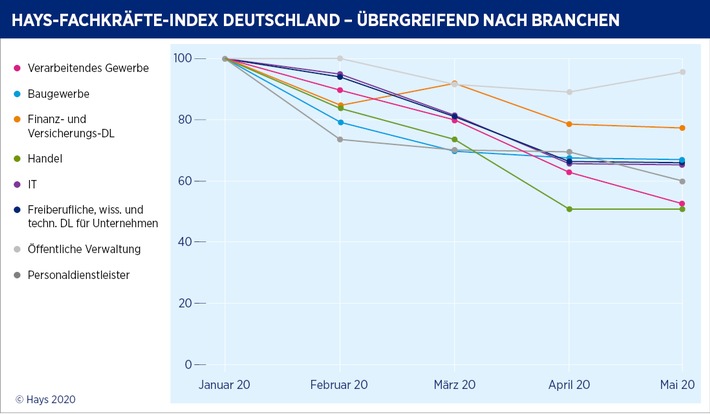 Hays-Fachkräfte-Index Mai 2020 / Arbeitsmarkt weiter rückläufig (FOTO)