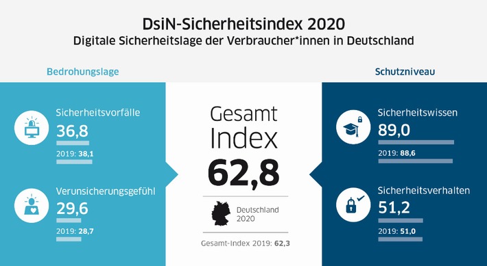 DsiN-Sicherheitsindex 2020: IT-Sicherheitsgefälle in Deutschland (FOTO)