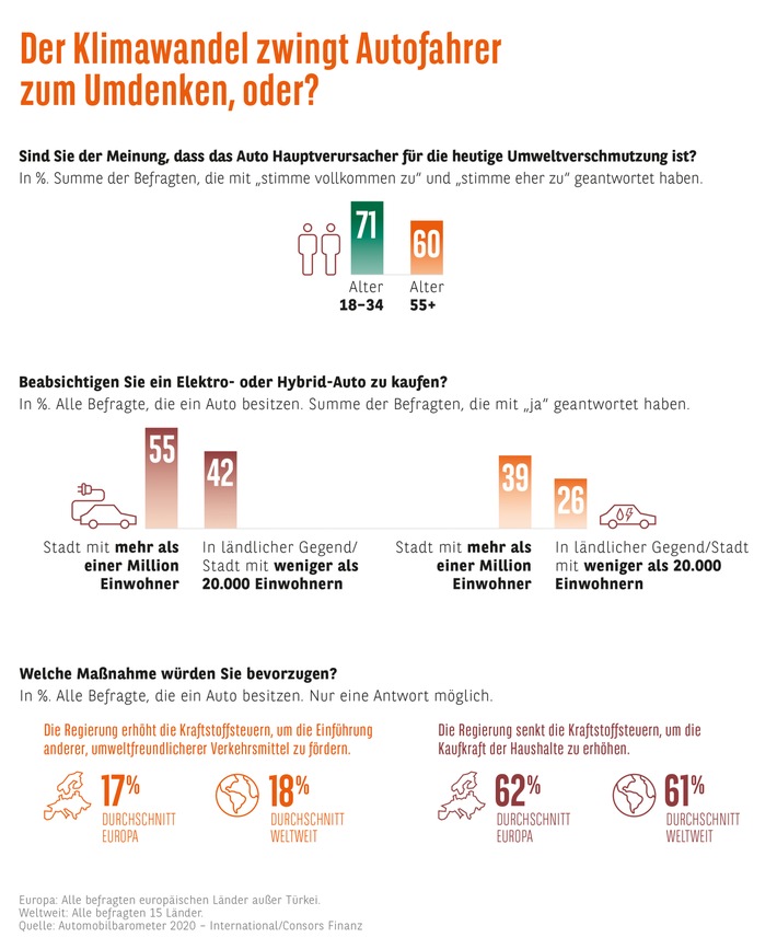 Consors Finanz Studie – Der Klimawandel zwingt Autofahrer zum Umdenken, oder? (FOTO)