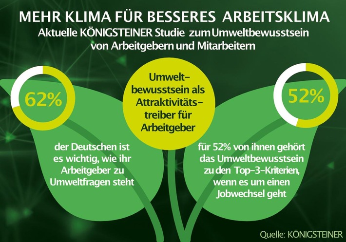 Klimaerwärmung in deutschen Büros / KÖNIGSTEINER-Studie zum Umweltbewusstsein von Arbeitgebern zeigt: Mehr als 60% der Mitarbeiter ist die Haltung ihres Unternehmens zu Klimafragen wichtig (FOTO)