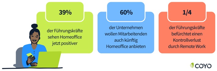 COYO-Umfrage unter deutschen Führungskräften: Meinung zu Homeoffice wandelt sich während Corona-Krise zum Positiven (FOTO)