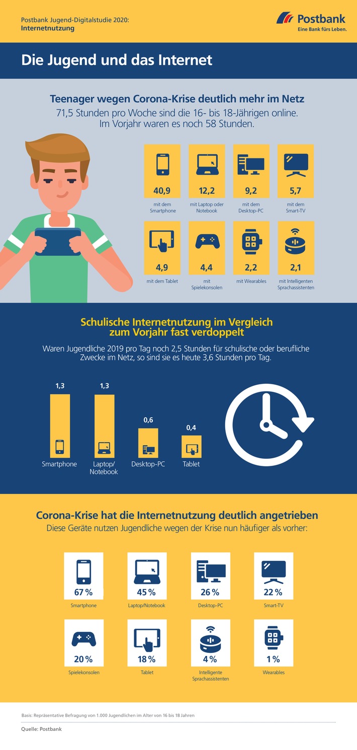 2020 Postbank Jugend-Digitalstudie / Studie: Teenager verbringen durch Corona-Krise deutlich mehr Zeit im Netz / 16- bis 18-Jährige surfen mehr als 70 Stunden pro Woche (FOTO)