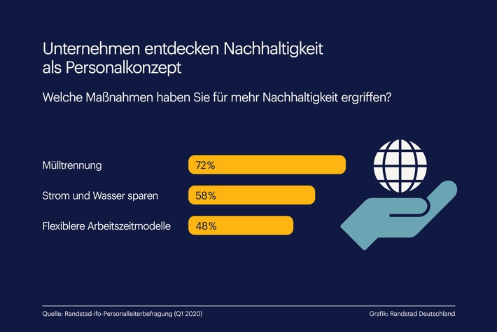 Unternehmen setzen auf nachhaltiges Personalmanagement / Randstad Studien zur Nachhaltigkeit (FOTO)