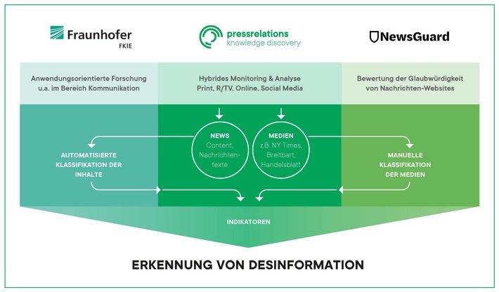 pressrelations, Fraunhofer FKIE und NewsGuard bündeln ihre Kompetenzen zur Erkennung von Desinformation (FOTO)