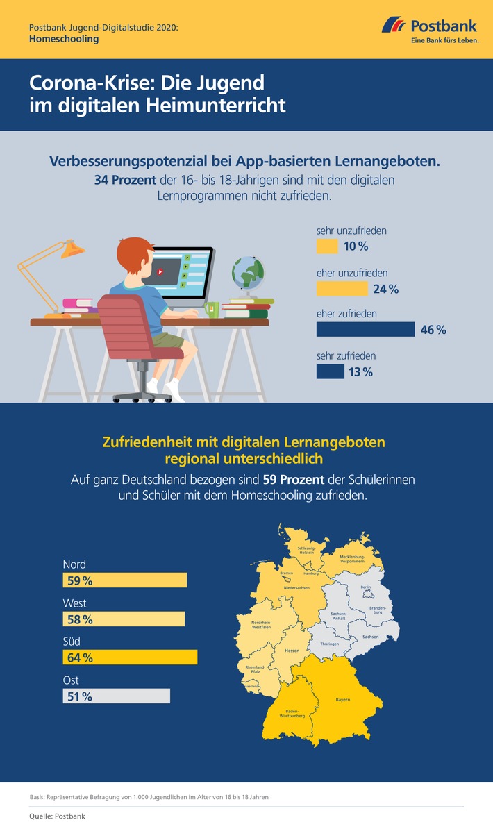 Postbank Jugend-Digitalstudie 2020 / Jugendliche nur bedingt zufrieden mit Homeschooling-Angeboten während Corona-Krise / Rund ein Drittel ist unzufrieden mit Lernangeboten (FOTO)