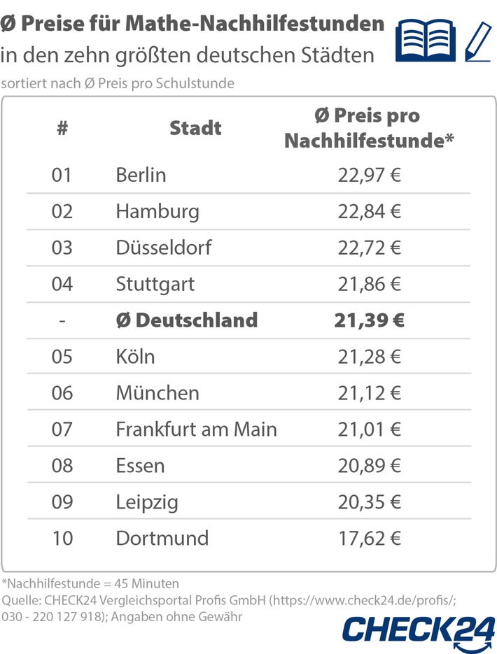 Nachhilfe in den Sommerferien: Berliner zahlen 30 Prozent mehr als Dortmunder (FOTO)
