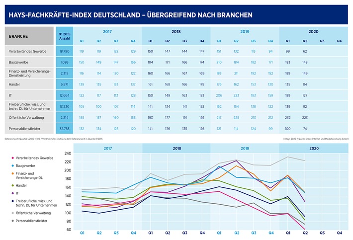 Hays-Fachkräfte-Index Q2/2020 / Corona schlägt auf die Fachkräfte-Nachfrage durch (FOTO)
