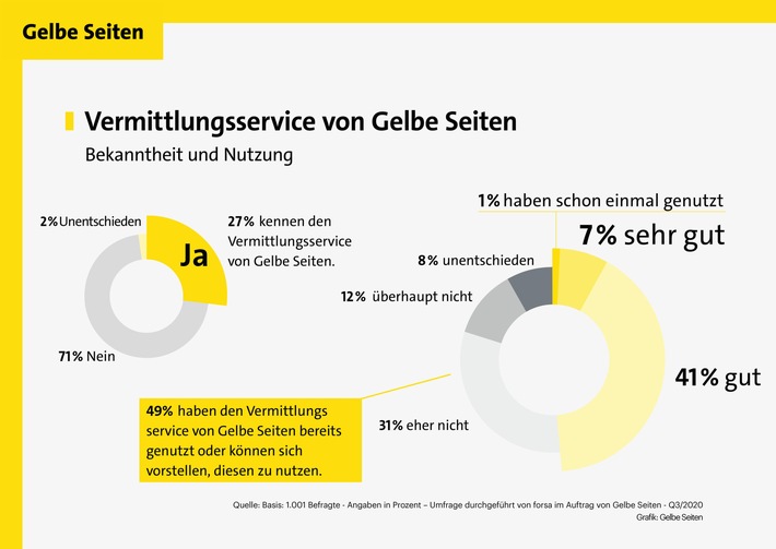 Vermittlungsservices bieten wertvolle Unterstützung bei der Suche nach dem passenden Dienstleister / Fachliche Kompetenz, Zuverlässigkeit und Transparenz des Anbieters beeinflussen die Entscheidung (FOTO)