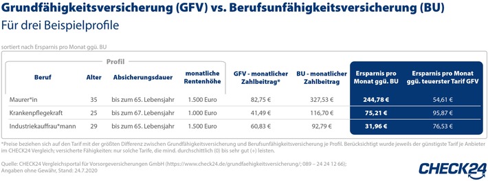 Grundfähigkeits- vs. Berufsunfähigkeitsversicherung: Das sind die Unterschiede (FOTO)
