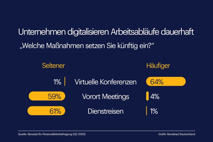 Unternehmen wollen Dienstreisen dauerhaft reduzieren / Randstad Studien zur neuen Arbeitsorganisation