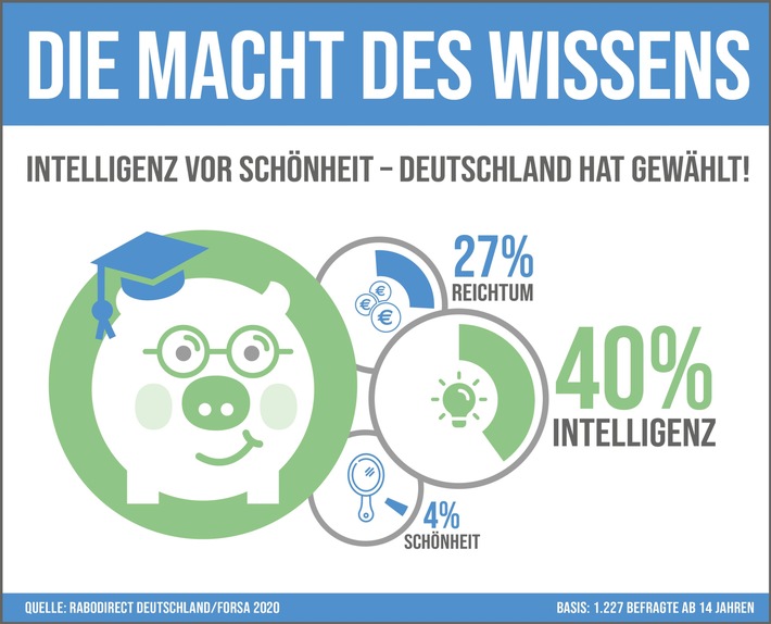 Die Gretchenfrage: Wollen die Deutschen lieber schöner, reicher oder intelligenter sein? (FOTO)