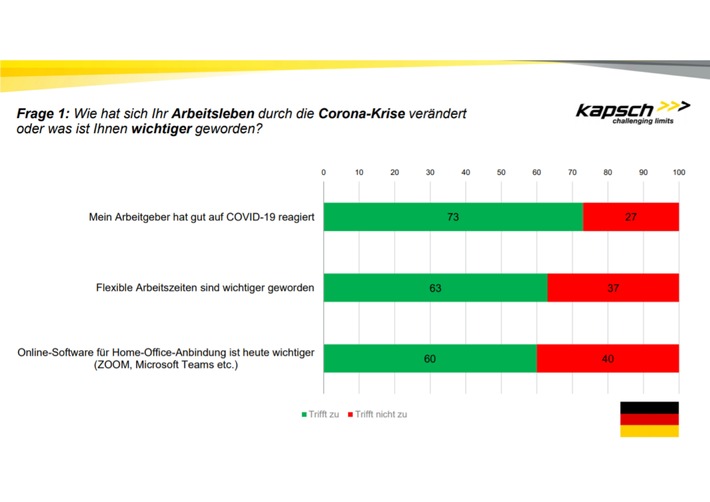73 Prozent der Arbeitnehmer mit COVID-19-Krisenreaktion zufrieden (FOTO)