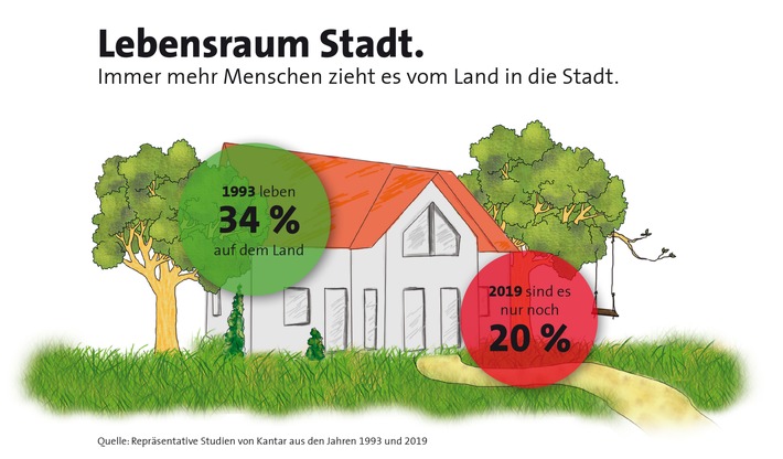 Die Menschen in Ostdeutschland zieht es in die Städte (FOTO)