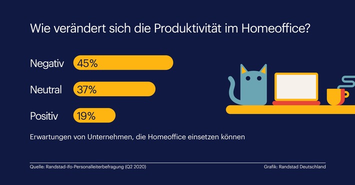 Unternehmen sehen Produktivität im Homeoffice kritisch / Randstad Studie zur neuen Arbeitsorganisation (FOTO)