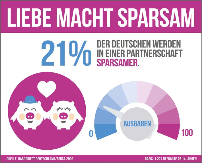 Weniger Stress und mehr Geld auf dem Konto / forsa-Umfrage: Warum Partnerschaften uns guttun (FOTO)