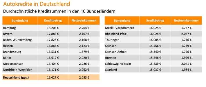 Autokredite: Hamburger und Münchner leihen sich am meisten Geld (FOTO)