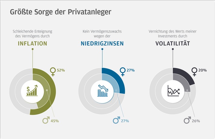 Krisenbarometer von J.P. Morgan Asset Management: Investmentbereitschaft der Frauen in der Krise weniger ausgeprägt (FOTO)