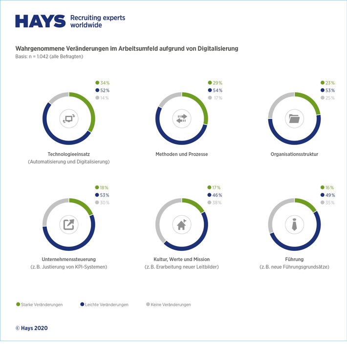 Hays-Studie: Wissensarbeit im digitalen Wandel / New Work für Wissensarbeiter noch keine flächendeckende Realität (FOTO)