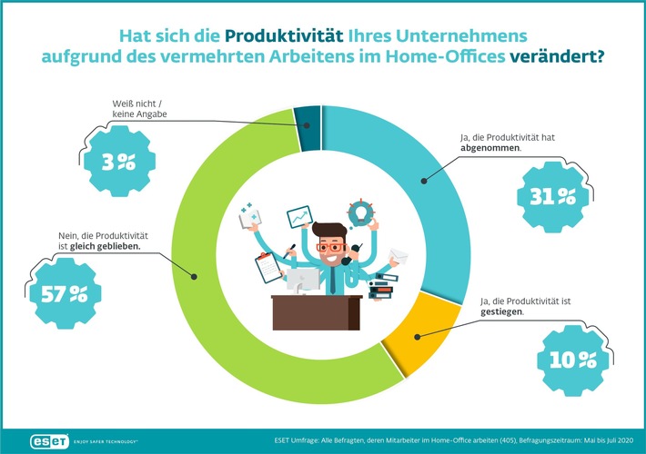 ESET veröffentlicht große Trendstudie „Quo Vadis, Unternehmen?“ (FOTO)