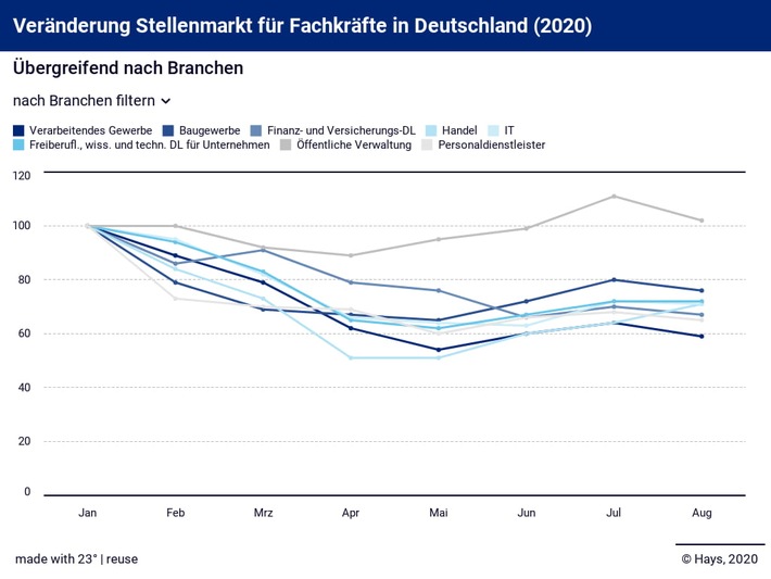 Hays-Fachkräfte-Index August 2020 / Die Nachfrage nach Fachkräften verliert an Schwung (FOTO)