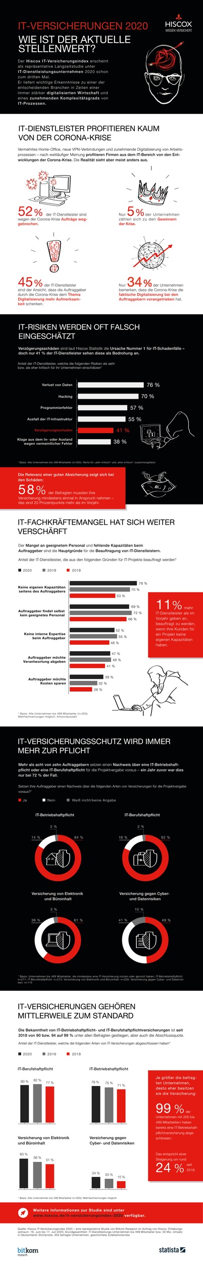 Hiscox IT-Versicherungsindex: IT-Dienstleister zählen sich nicht zu den Gewinnern der letzten Monate (FOTO)