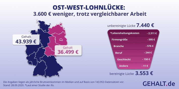 Ost- und West-Gehälter: gleiche Bedingungen, 3.600 Euro weniger Gehalt (FOTO)