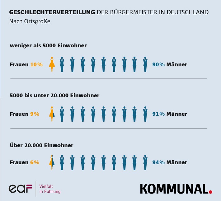 Frauen sind in der Kommunalpolitik massiv unterrepräsentiert / Umfrage zum Stand der deutschen Einheit: 91% der Bürgermeister sind männlich – 96 % sind stolz auf seit der Wiedervereinigung erreichtes (FOTO)