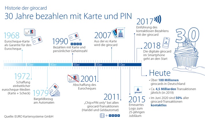 30 Jahre girocard: Drei Jahrzehnte erfolgreiche Innovation (FOTO)