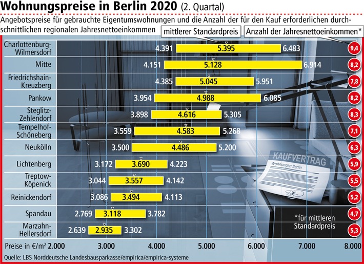 Berliner Wohnungspreise steigen langsamer als vor der Krise / Kaufpreisspiegel der LBS Nord zeigt leichten „Corona-Effekt“ (FOTO)