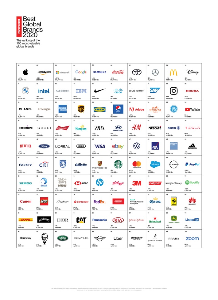 Instagram, YouTube und Zoom erstmals unter den Top100 von Interbrand–s Best Global Brands 2020 (FOTO)