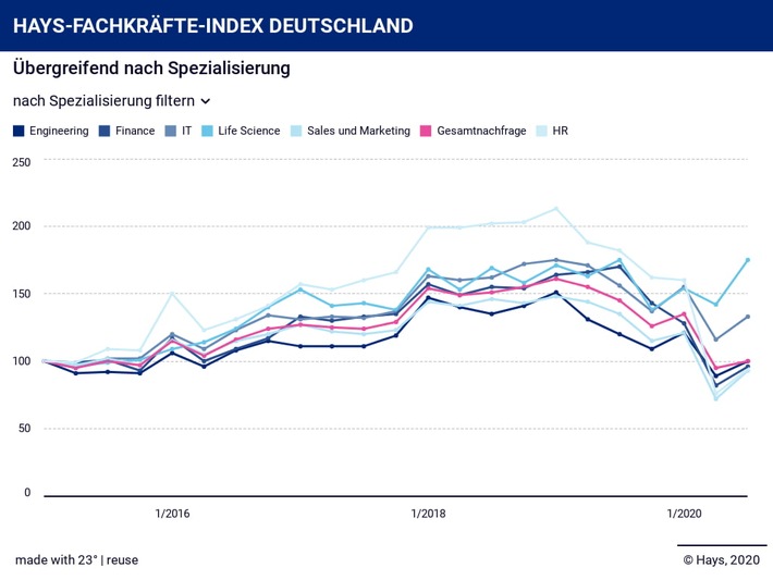Hays-Fachkräfte-Index Q3/2020: Nachfrage nach Fachkräften nimmt wieder Fahrt auf (FOTO)