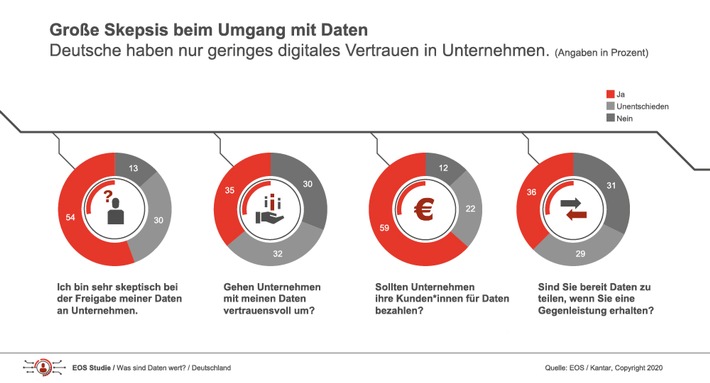EOS Studie zeigt großen Handlungsbedarf: Deutsche misstrauen Unternehmen im Umgang mit digitalen Daten (FOTO)
