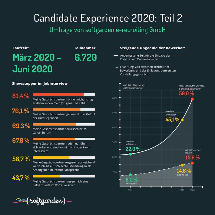 Steigende Ungeduld: Bewerber wünschen schnelle Antwort / Aktuelle Umfrage von softgarden zeigt: Recruiting braucht mehr Serviceorientierung (FOTO)