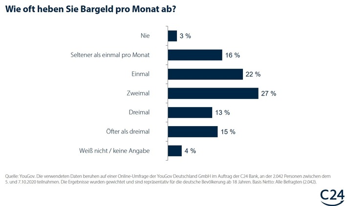 Umfrage: Nur jeder dritte Verbraucher hebtöfter als zweimal pro Monat Bargeld ab (FOTO)